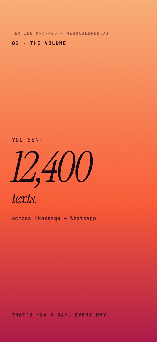 Texting Wrapped card showing 12,400 texts sent